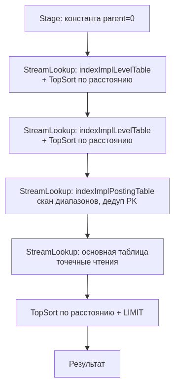 План запроса для двухуровневого индекса